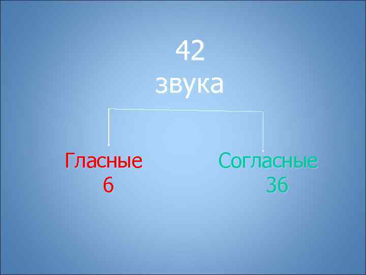   42  звука Гласные  Согласные 6   36 