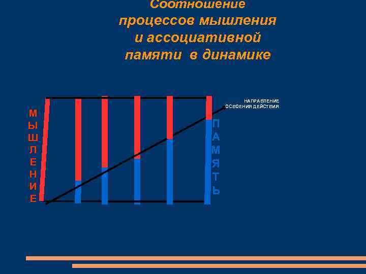 Соотношение процессов мышления и ассоциативной памяти в динамике М Ы Ш Л Е Н