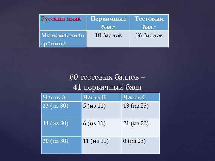 Русский язык Первичный балл Минимальная 18 баллов граница Тестовый балл 36 баллов 60 тестовых