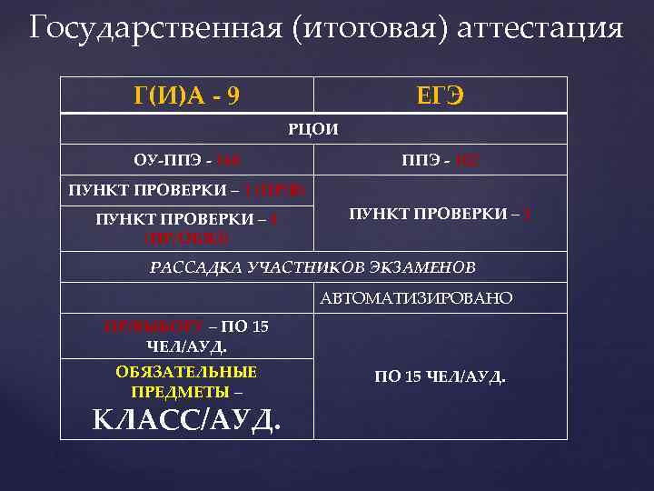 Государственная (итоговая) аттестация Г(И)А - 9 ЕГЭ РЦОИ ОУ-ППЭ - 160 ППЭ - 102