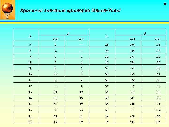 6 Критичні значення критерію Манна-Уітні n p 0, 05 0, 01 5 0 —