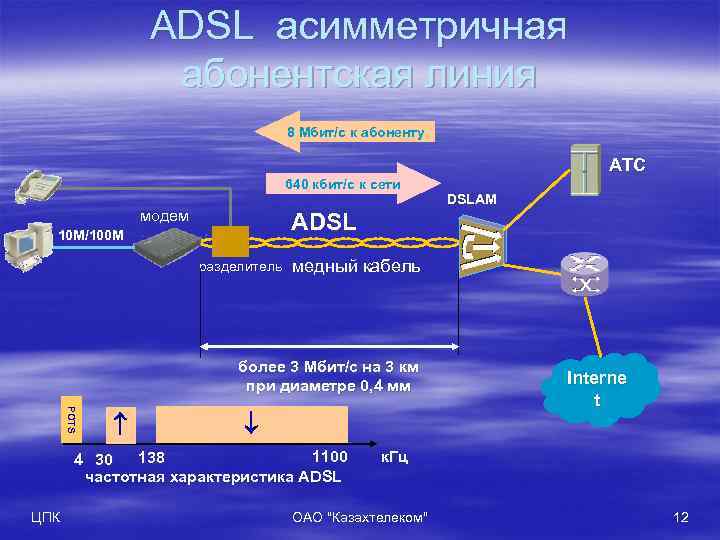 ADSL асимметричная абонентская линия 8 Мбит/с к абоненту АТС 640 кбит/с к сети DSLAM