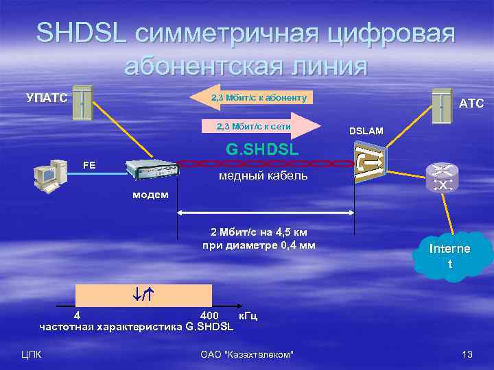 SHDSL симметричная цифровая абонентская линия УПАТС 2, 3 Мбит/с к абоненту 2, 3 Мбит/с