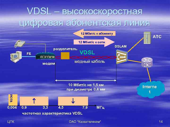 VDSL – высокоскоростная цифровая абонентская линия 12 Мбит/с к абоненту АТС 12 Мбит/с к