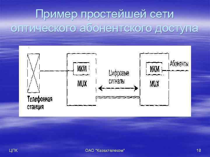 Пример простейшей сети оптического абонентского доступа ЦПК ОАО "Казахтелеком" 18 