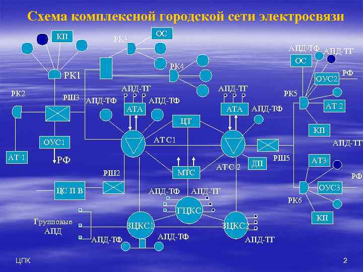 Схема комплексной городской сети электросвязи КП ОС РК 3 РК 4 РК 1 РК