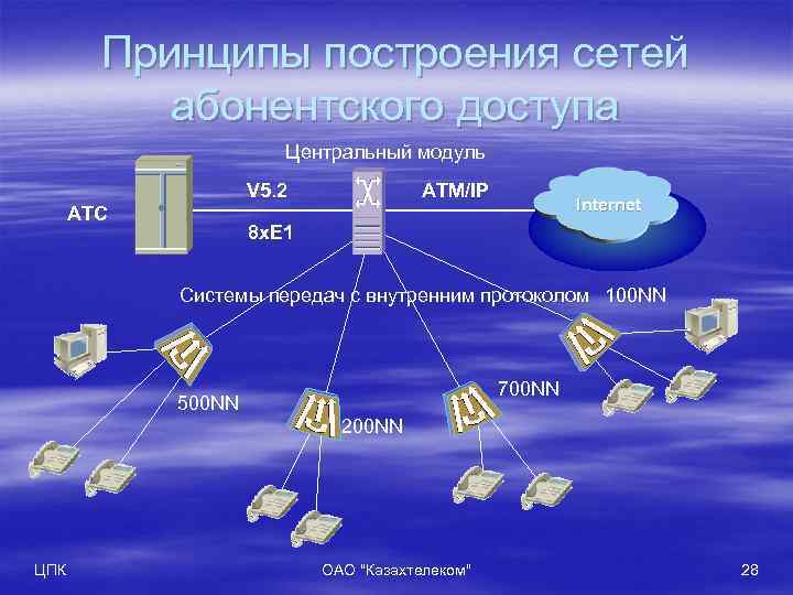 Принципы построения сетей абонентского доступа Центральный модуль V 5. 2 АТС ATM/IP Internet 8