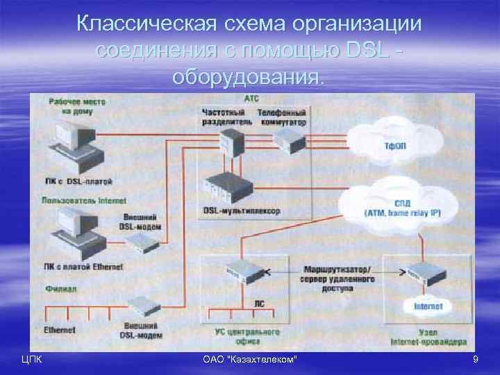 Классическая схема организации соединения с помощью DSL оборудования. ЦПК ОАО "Казахтелеком" 9 