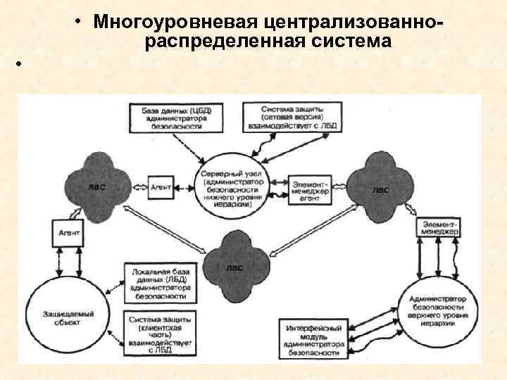  • Многоуровневая централизованнораспределенная система • 