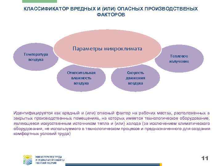   КЛАССИФИКАТОР ВРЕДНЫХ И (ИЛИ) ОПАСНЫХ ПРОИЗВОДСТВЕНЫХ      ФАКТОРОВ