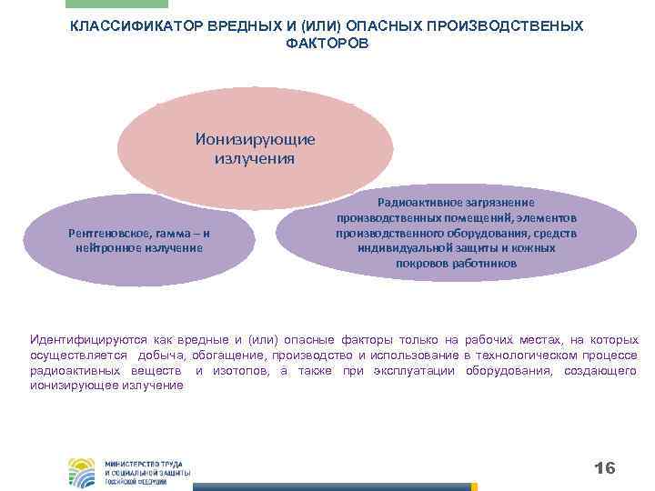  КЛАССИФИКАТОР ВРЕДНЫХ И (ИЛИ) ОПАСНЫХ ПРОИЗВОДСТВЕНЫХ     ФАКТОРОВ  