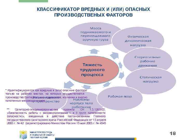      КЛАССИФИКАТОР ВРЕДНЫХ И (ИЛИ) ОПАСНЫХ    