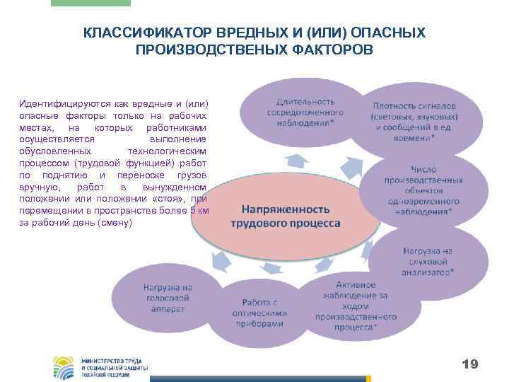   КЛАССИФИКАТОР ВРЕДНЫХ И (ИЛИ) ОПАСНЫХ   ПРОИЗВОДСТВЕНЫХ ФАКТОРОВ  Идентифицируются как