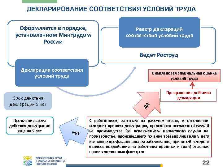   ДЕКЛАРИРОВАНИЕ СООТВЕТСТВИЯ УСЛОВИЙ ТРУДА Оформляется в порядке,     