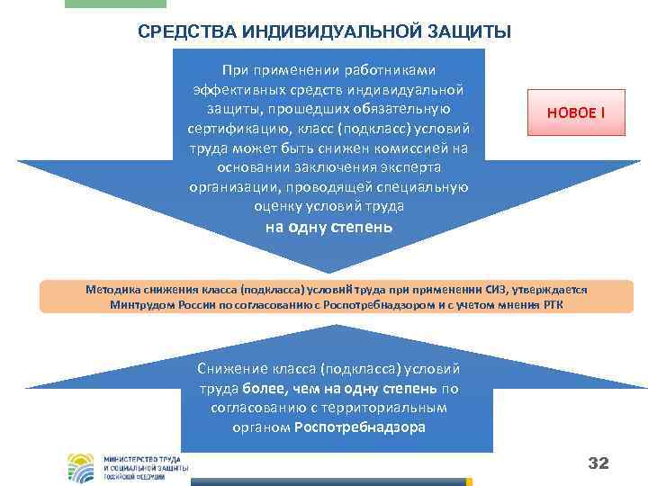   СРЕДСТВА ИНДИВИДУАЛЬНОЙ ЗАЩИТЫ    При применении работниками   
