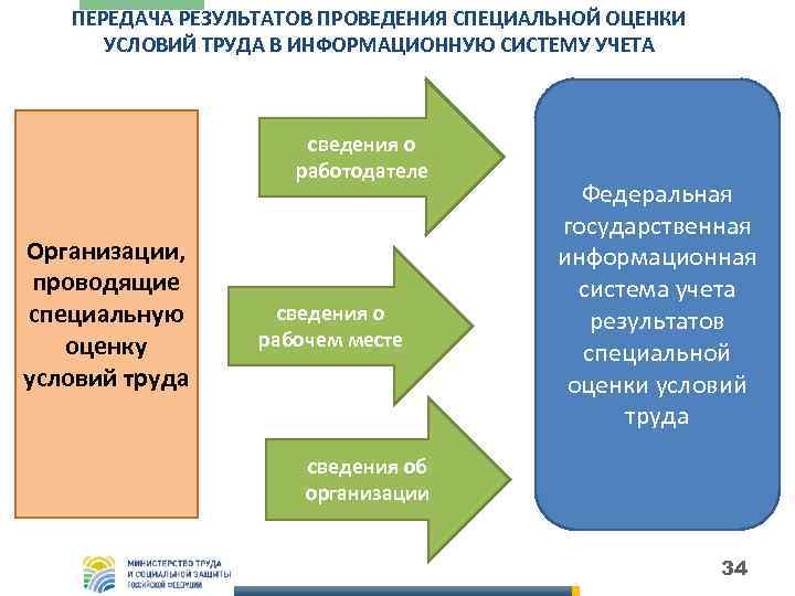   ПЕРЕДАЧА РЕЗУЛЬТАТОВ ПРОВЕДЕНИЯ СПЕЦИАЛЬНОЙ ОЦЕНКИ  УСЛОВИЙ ТРУДА В ИНФОРМАЦИОННУЮ СИСТЕМУ УЧЕТА