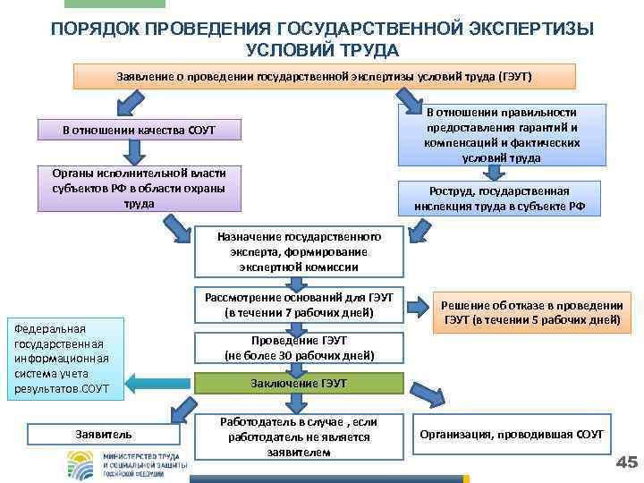  ПОРЯДОК ПРОВЕДЕНИЯ ГОСУДАРСТВЕННОЙ ЭКСПЕРТИЗЫ    УСЛОВИЙ ТРУДА    Заявление