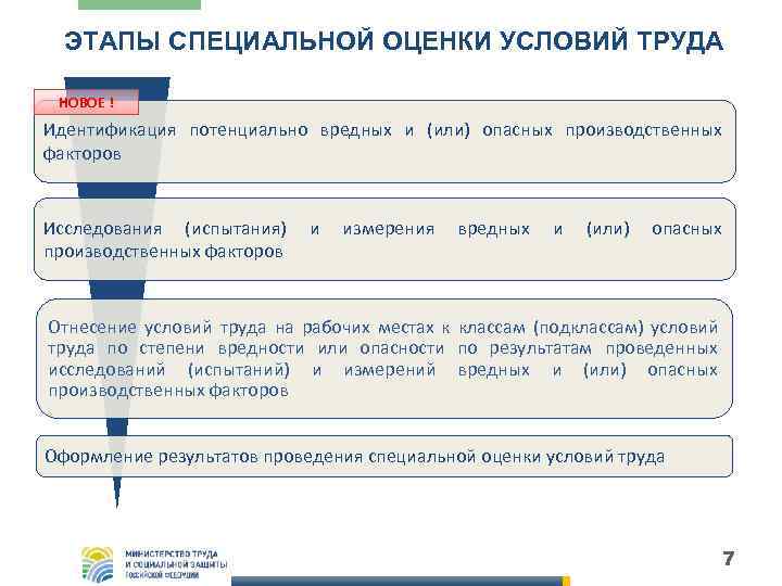  ЭТАПЫ СПЕЦИАЛЬНОЙ ОЦЕНКИ УСЛОВИЙ ТРУДА  НОВОЕ ! Идентификация потенциально вредных и (или)