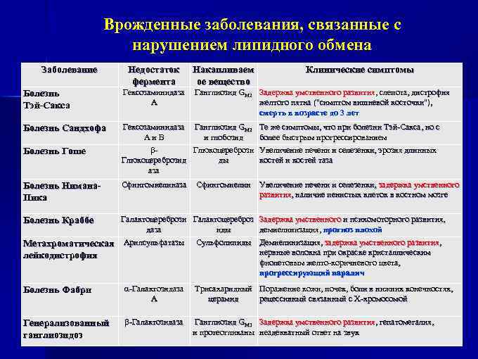 Врожденные заболевания, связанные с нарушением липидного обмена Заболевание Недостаток фермента Накапливаем ое вещество Болезнь