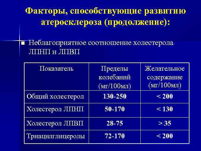 Факторы, способствующие развитию атеросклероза (продолжение): n Неблагоприятное соотношение холестерола ЛПНП и ЛПВП Показатель Желательное