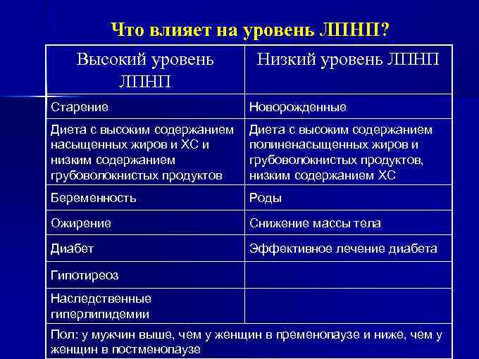 Что влияет на уровень ЛПНП? Высокий уровень ЛПНП Низкий уровень ЛПНП Старение Новорожденные Диета