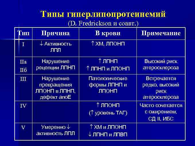 Типы гиперлипопротеинемий Тип (D. Fredrickson и соавт. ) Причина В крови Примечание I Активность