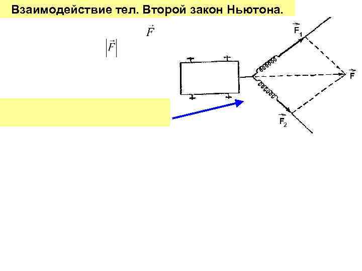 Взаимодействие тел. Второй закон Ньютона. 