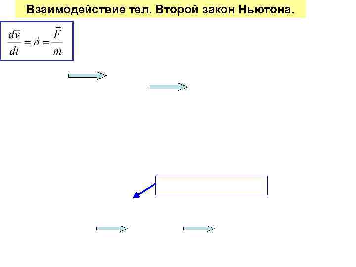 Взаимодействие тел. Второй закон Ньютона. 