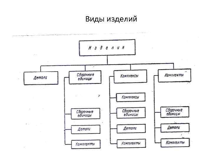 Документ определяющий состав сборочной единицы комплексов комплектов. Изделие деталь Сборочная единица комплекс комплект. Виды изделий детали сборочные единицы комплексы и комплекты. Виды изделий. Виды изделий Инженерная Графика.