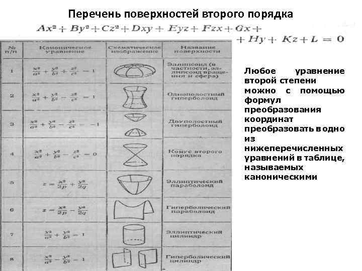 Перечень поверхностей второго порядка Любое уравнение второй степени можно с помощью формул преобразования координат