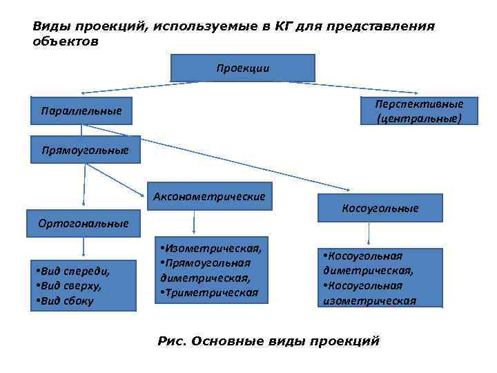 Виды проекций, используемые в КГ для представления объектов Проекции Перспективные (центральные) Параллельные Прямоугольные Аксонометрические