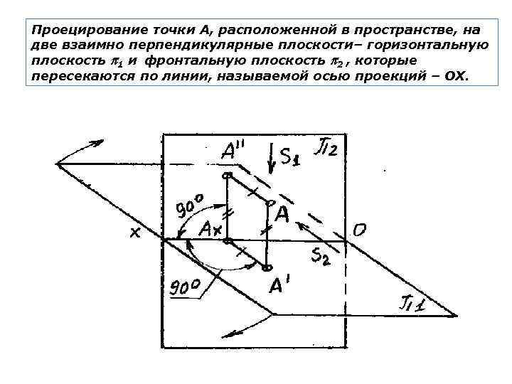Проецирование точки А, расположенной в пространстве, на две взаимно перпендикулярные плоскости– горизонтальную плоскость 1