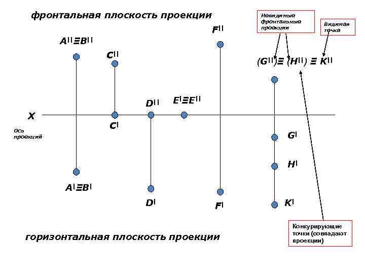 фронтальная плоскость проекции F|| Невидимые фронтальные проекции Видимая точка A||ΞB|| C|| (G||)Ξ (H||) Ξ