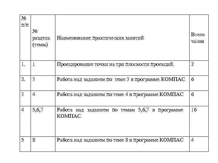 № п/п № раздела (темы) Наименование практических занятий Всего часов 1. 1 Проецирование точки