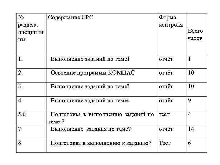 № Содержание СРС раздела дисципли ны Форма контроля 1. Выполнение заданий по теме 1