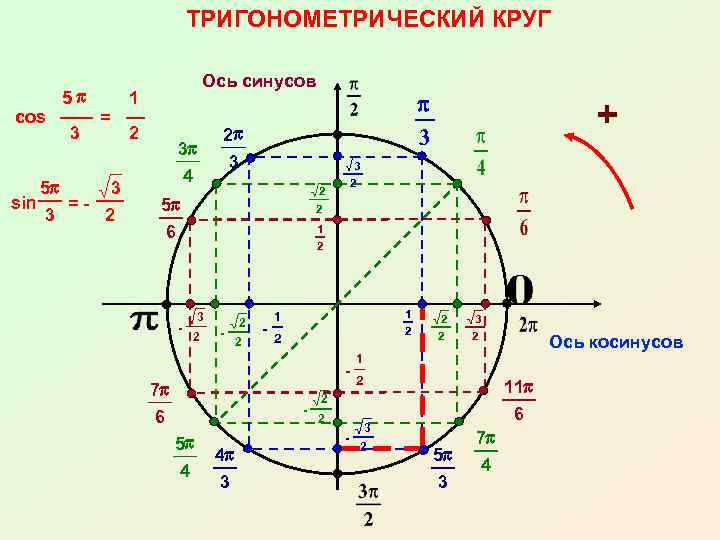 ТРИГОНОМЕТРИЧЕСКИЙ КРУГ cos 5 p 3 = 5 p 3 sin =3 2 Ось