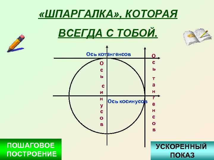  «ШПАРГАЛКА» , КОТОРАЯ ВСЕГДА С ТОБОЙ. Ось котангенсов О с ь с и
