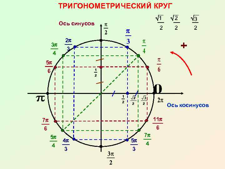 ТРИГОНОМЕТРИЧЕСКИЙ КРУГ 1 Ось синусов 3 p 4 2 p 3 5 p 6