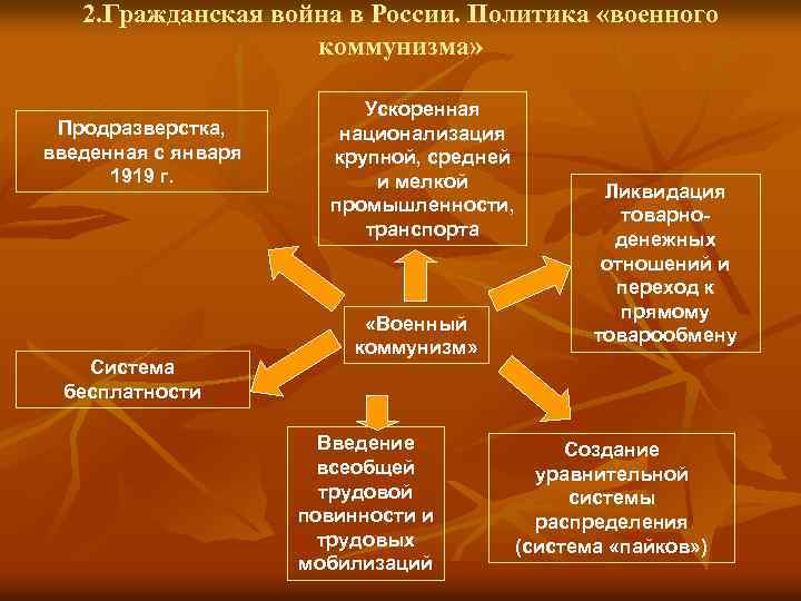 2. Гражданская война в России. Политика «военного коммунизма» Продразверстка, введенная с января 1919 г.