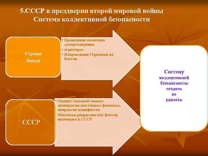 5. СССР в преддверии второй мировой войны Система коллективной безопасности Страны Запада • Проведение