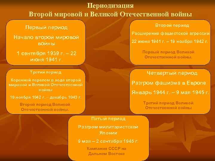 Периодизация Второй мировой и Великой Отечественной войны Второй период Первый период Расширение фашистской агрессии