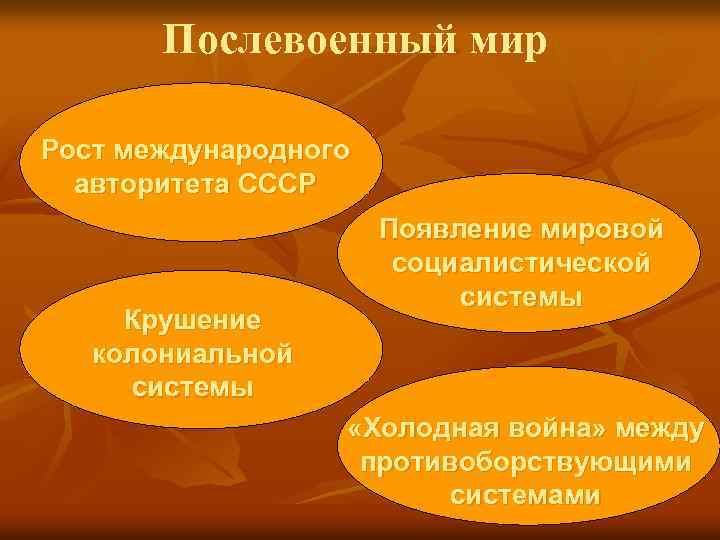 Послевоенный мир Рост международного авторитета СССР Крушение колониальной системы Появление мировой социалистической системы «Холодная