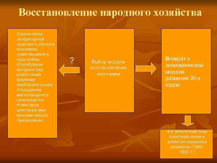 Восстановление народного хозяйства Ограничение авторитарной практики в области экономики, наметившееся в годы войны •