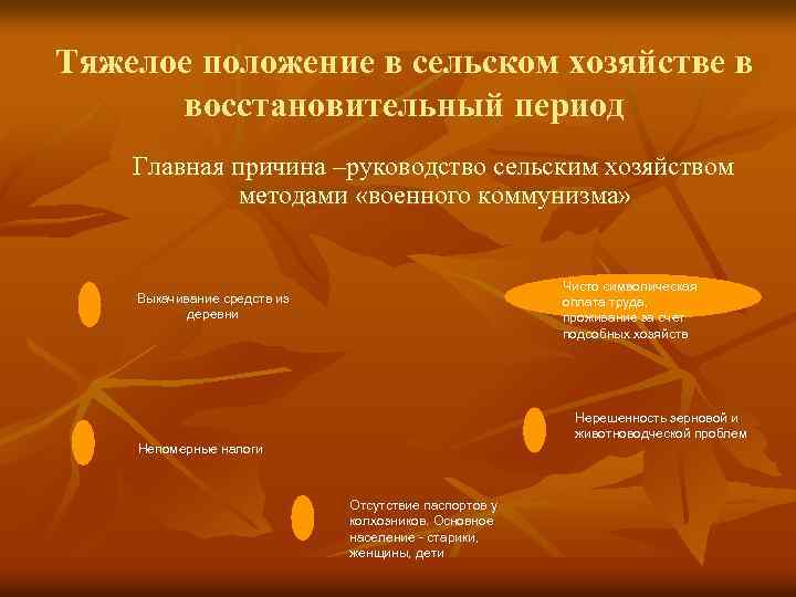 Тяжелое положение в сельском хозяйстве в восстановительный период Главная причина –руководство сельским хозяйством методами