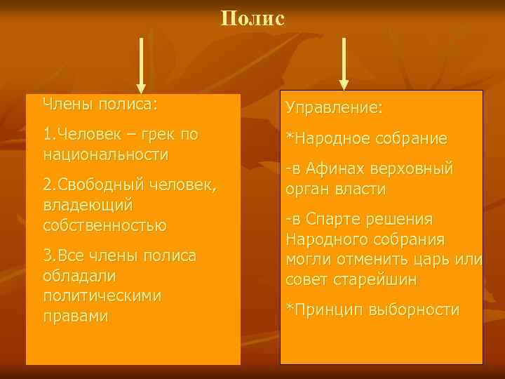 Полис Члены полиса: Управление: 1. Человек – грек по национальности *Народное собрание 2. Свободный