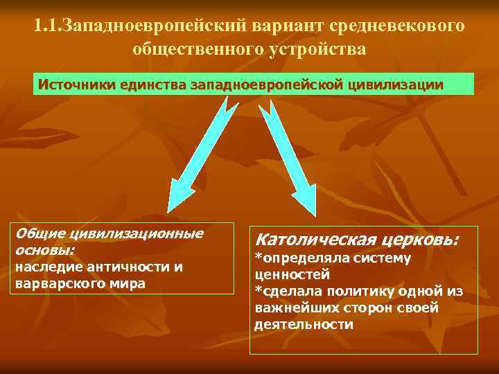 1. 1. Западноевропейский вариант средневекового общественного устройства Источники единства западноевропейской цивилизации Общие цивилизационные основы: