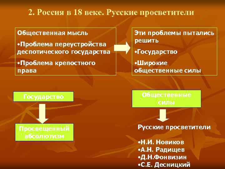 2. Россия в 18 веке. Русские просветители Общественная мысль • Проблема переустройства деспотического государства