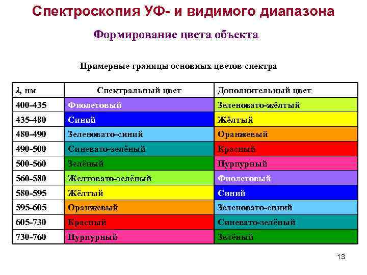 Спектроскопия УФ- и видимого диапазона Формирование цвета объекта Примерные границы основных цветов спектра λ,
