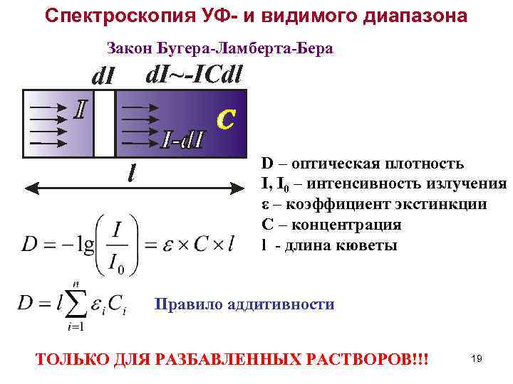 Спектроскопия УФ- и видимого диапазона Закон Бугера-Ламберта-Бера D – оптическая плотность I, I 0