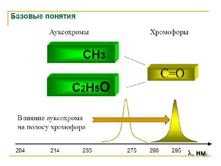 Ультрафиолетовая спектроскопия презентация